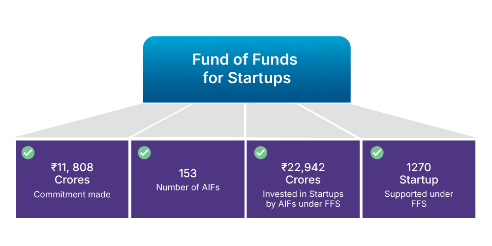 Infographic titled 'Fund of Funds for Startups' showing four statistics: ₹11,808 crores commitment made; 153 number of Alternative Investment Funds (AIFs); ₹22,942 crores invested in startups by AIFs under FFS; and 1,270 startups supported under FFS.